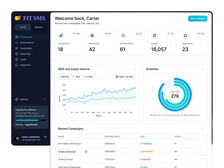 FITSMS WooCommerce SMS Gateway Dashboard
